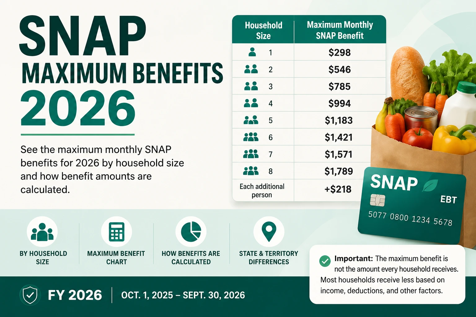 SNAP maximum benefits 2026 guide showing monthly benefit amounts by household size